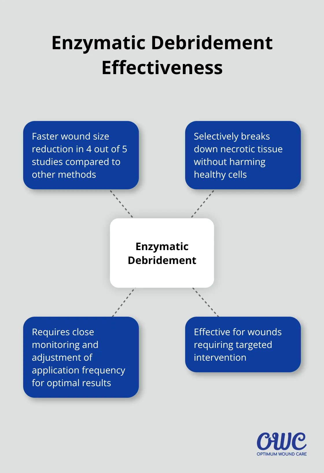 Hub and spoke chart showing enzymatic debridement's effectiveness compared to other methods