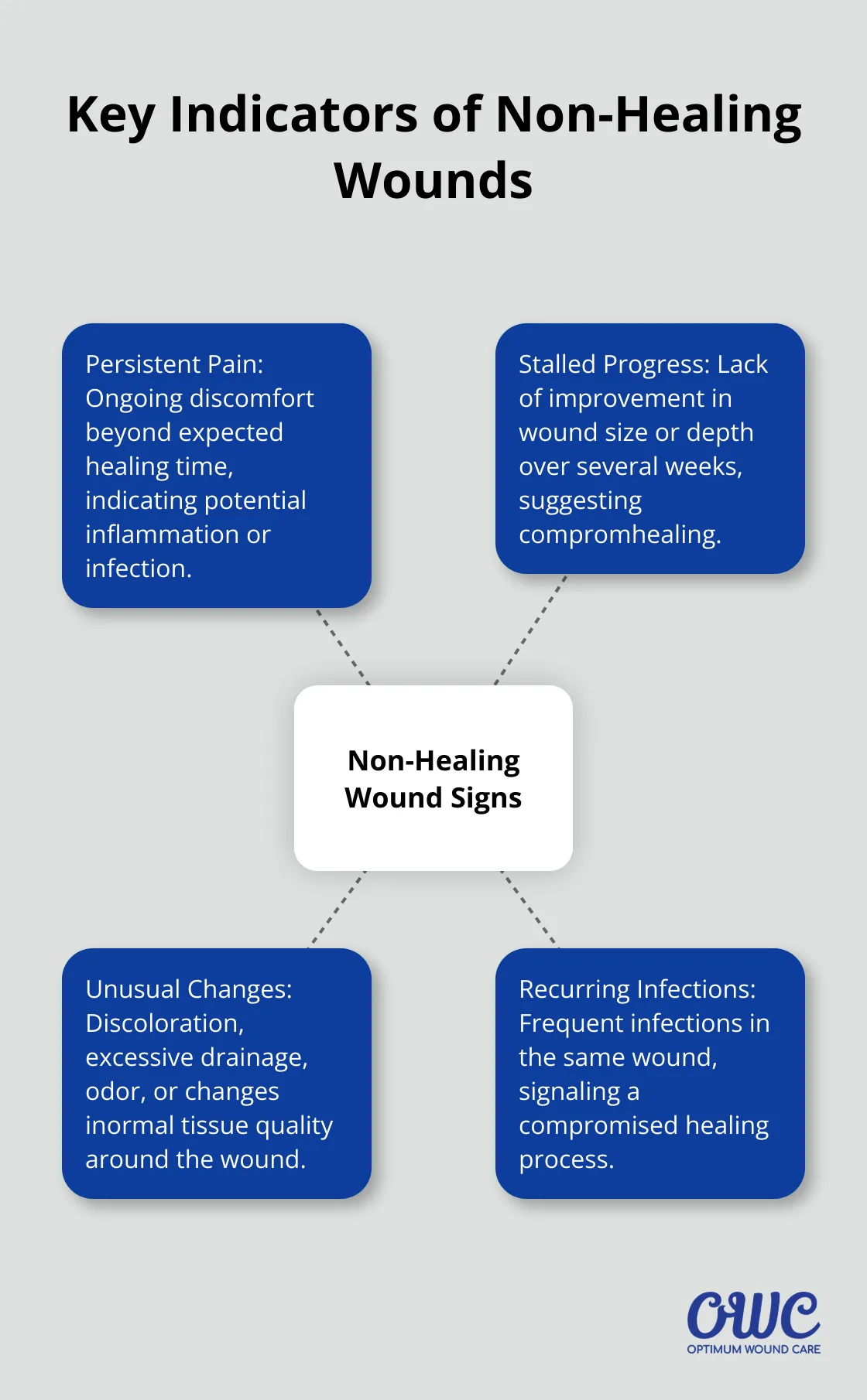 Hub and spoke chart showing four key indicators of non-healing wounds: persistent pain, stalled progress, unusual changes, and recurring infections - wound healing Louisville